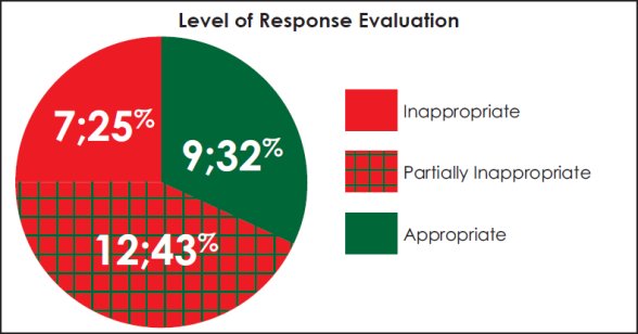 Pie chart evaluating the appropriateness of the RCMP level of response. 
