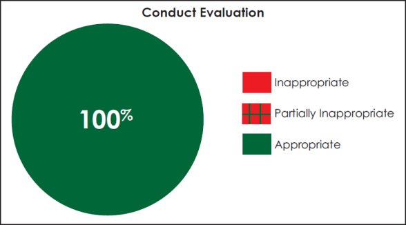 Pie chart assessing the appropriateness of member conduct.