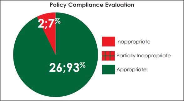 Pie chart evaluating compliance with RCMP policies. 