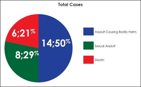 Pie chart comparing the type of case reviewed by different categories