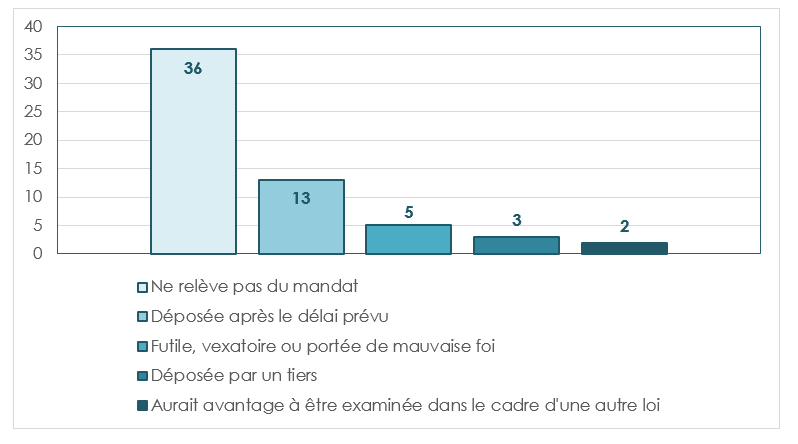 Règlement des plaintes au Nouveau-Brunswick