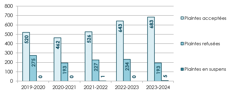 Plaintes du public en Alberta