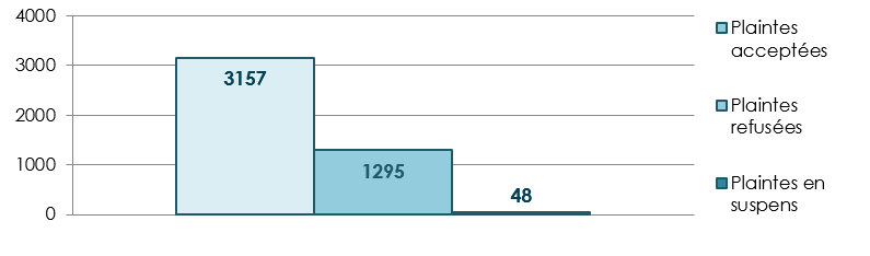 Plaintes du public dans l'ensemble du Canada