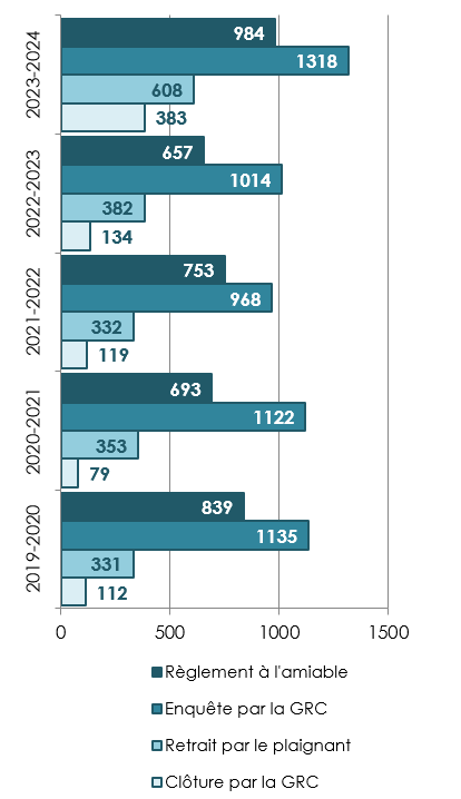 Règlement des plaintes dans l'ensemble du Canada