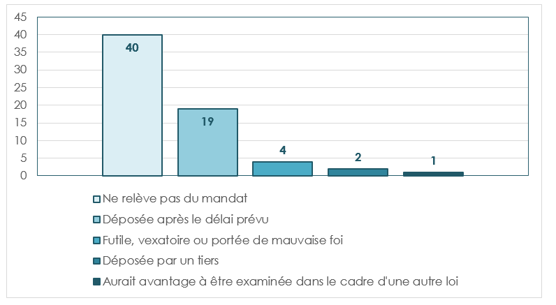 Plaintes refusées en Nouvelle-Écosse