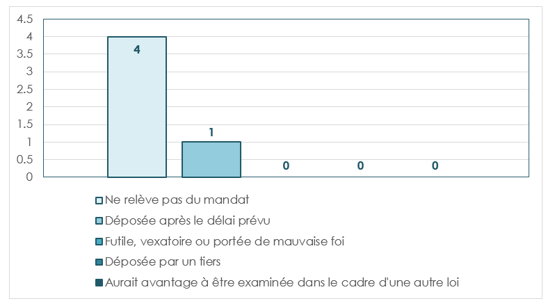 Plaintes refusées aux Territoires du Nord-Ouest