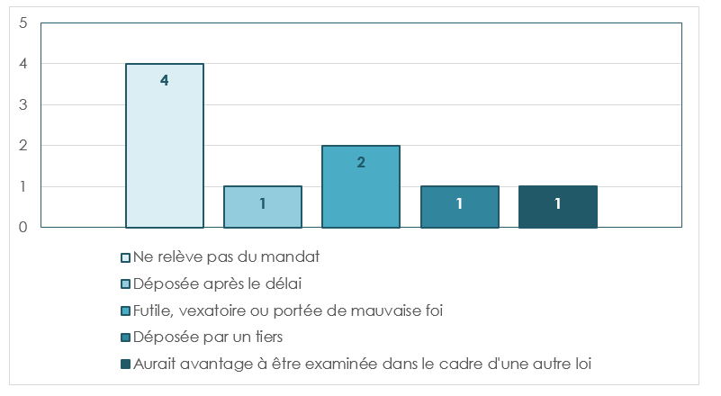 Plaintes refusées à l'Île-du-Prince-Édouard