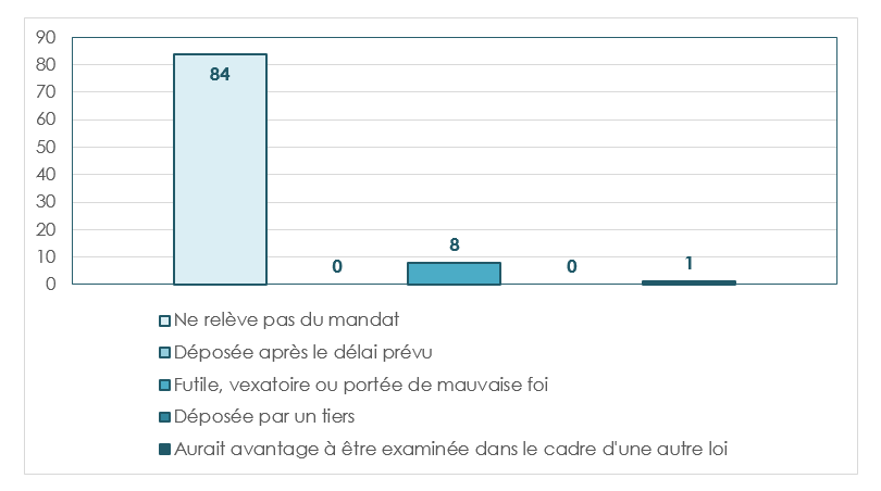 Plaintes refusées au Québec