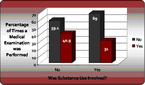 Graph 3: Substance Use and Medical Examination