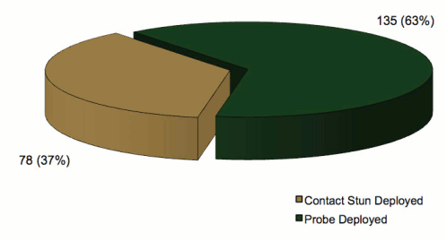 Pie chart comparing number of incidents by CEW deployment type