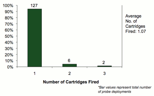 Bar graph depicting the number of cartridges fired per incident