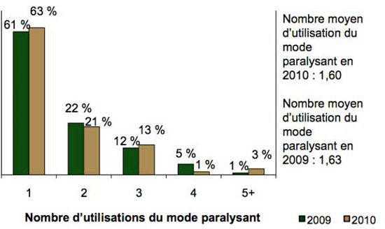 Diagramme à barres comparant le nombre d'utilisation du mode paralysant en 2009 et en 2010