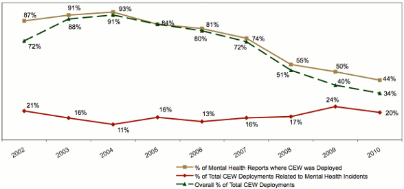 Line graph comparing mental health incidents compared to total CEW incidents by year