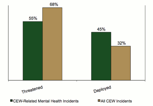 Bar graph comparing whether the CEW was threatened or deployed in CEW-related mental health incidents to all CEW incidents