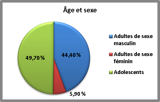 Pie chart of Age and Sex