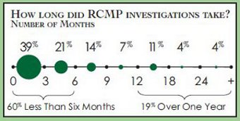 Linear graph outlining the timeliness of each RCMP investigation.