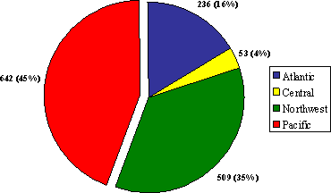 Figure 1: Number of Complaints by Region