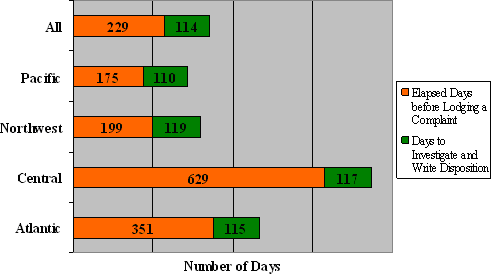 Figure 10: Complaint Timeline By  Region