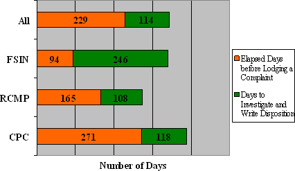 Figure 11: Complaint Timeline –  Comparison Based on Where the Complaint Was Lodged