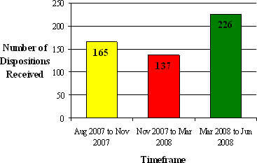 Figure 12: Number of Complaint  Dispositions Received by the Commission