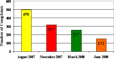 Figure 13: Number of Pre-2007 Outstanding Complaints