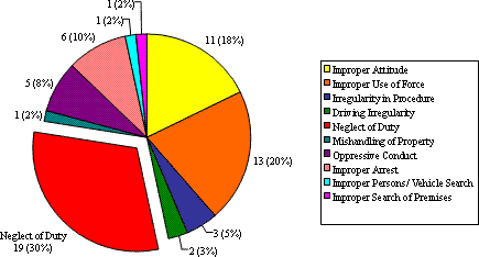 Figure 14: Classification of  Complaints in Interim Reports for 2007
