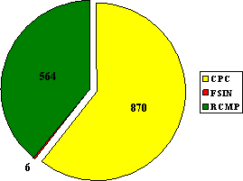 Figure 2: Number of Complaints Based on the Organizations it Was Lodged With