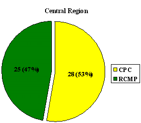 Figure 3:  Regional Breakdown - Number of Complaints Based on the Organization it Was Lodged With