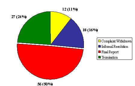 "D" Division: Number of Complaints by Disposition Type