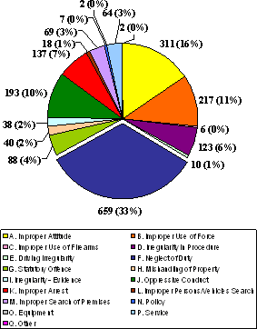 Figure 5: Allegations Breakdown  for CPC-Lodged Complaints