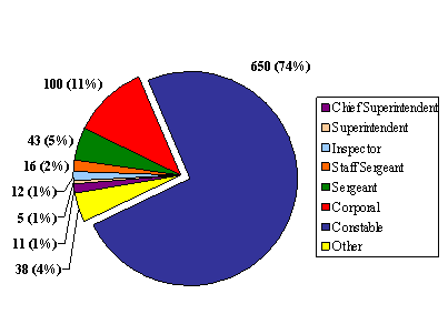 "E" Division: Number of Complaints by Member  Rank