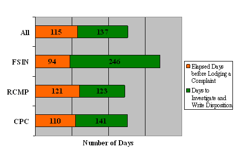 "F" Division: Complaint Timeline by  Organization it Was Lodged With