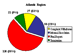 Figure 8: Regional Breakdown – Number of Complaints by Disposition Type