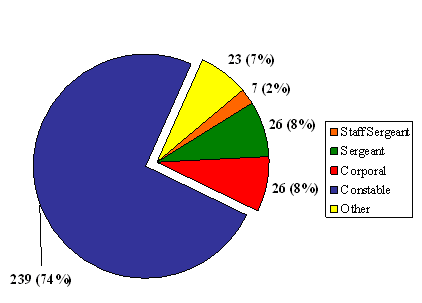 "K" Division: Number of Complaints by Member  Rank