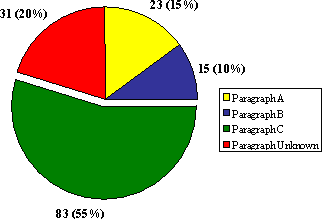 Figure 9: Number of Terminated Complaints by Grounds Identified in subsection 45.36(5) of the RCMP Act