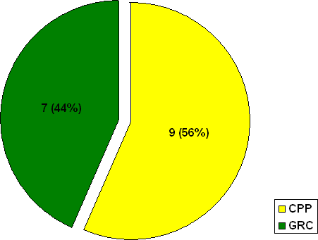 Division C : Nombre de plaintes en fonction de l'organisation où les plaintes ont été  déposées