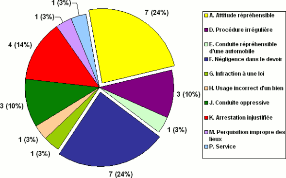 Division C : Ventilation des allégations