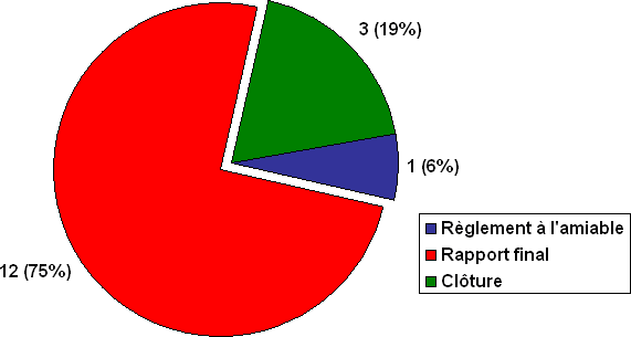 Division C : Nombre de plaintes par type de décision