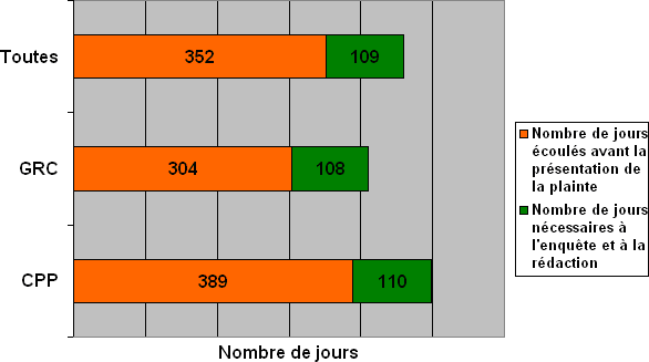 Division C : Lignes du temps  des plaintes – comparaison en fonction de l'endroit où les plaintes ont été déposées