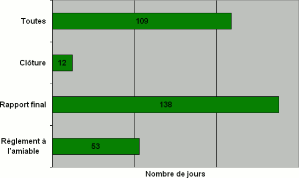 Division C : Nombre de jours nécessaires pour qu'une  décision soit rendue par type de décision