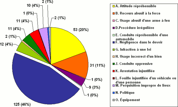 Division D : Ventilation des allégations