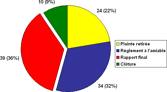 Division D : Nombre de plaintes par type de décision