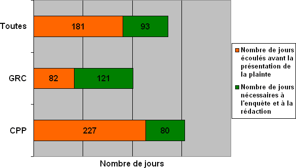 Division D : Ligne du temps des plaintes - comparaison en  fonction de l'endroit où les plaintes ont été déposées