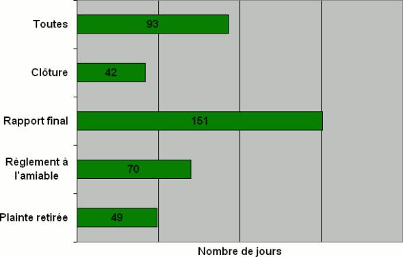 Division D : Nombre de jours nécessaires pour qu'une  décision soit rendue par type de décision