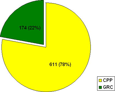 Division E : Nombre de plaintes en fonction de l'organisation où les plaintes ont été  déposées