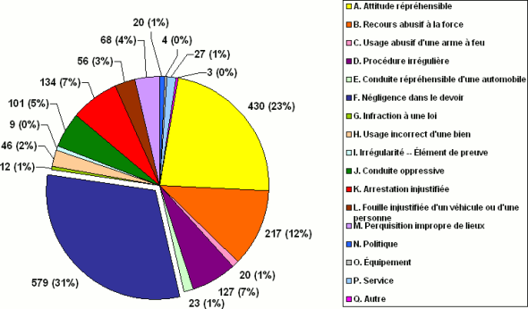 Division E : Ventilation des  allégations