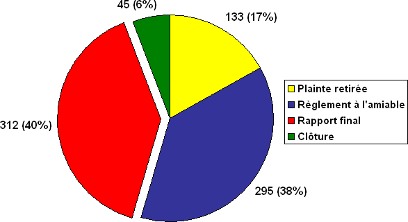 Division E : Nombre de plaintes par type de décision