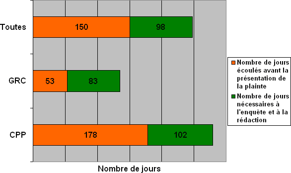 Division E : Ligne du temps des plaintes - comparaison en fonction de l'endroit où les plaintes  ont été déposées