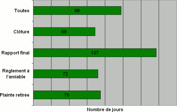 Division E : Nombre de jours nécessaires pour qu'une décision soit rendue par type de  décision