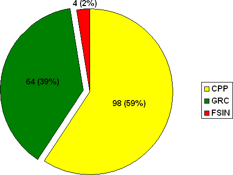 Division F : Nombre de plaintes  en fonction de l'organisation où les plaintes ont été déposées